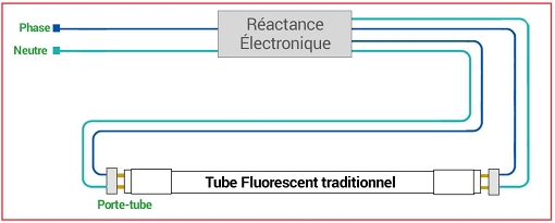 tubes fluorescents conventionnels