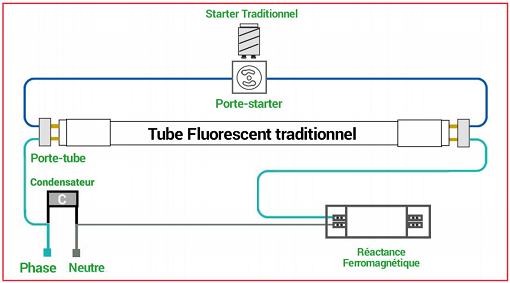 tubes fluorescents conventionnels